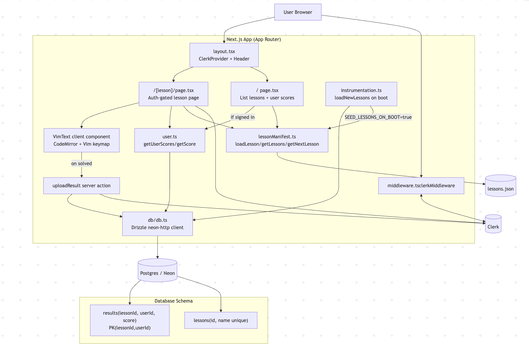 Architecture diagram